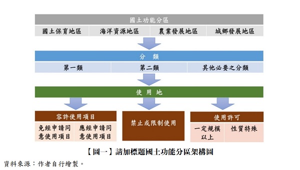 【圖一】國土功能分區架構圖