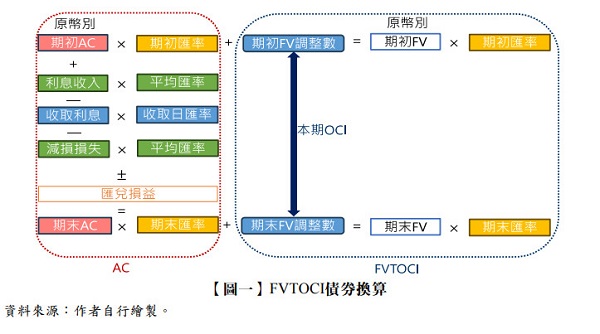 【圖一】 FVTOCI債券換算