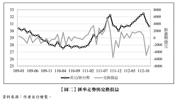 【圖二】 匯率走勢與兌換損益
