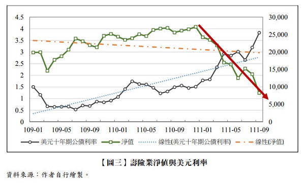 【圖三】 壽險業淨值與美元利率