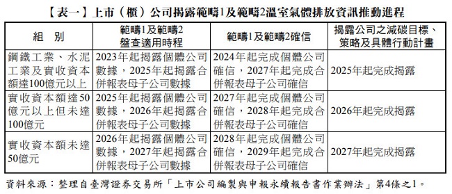 【表一】 上市(櫃)公司揭露範疇1及範疇2溫室氣體排放資訊推動進程