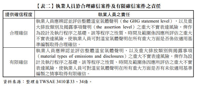 【表二】 執業人員於合理確信案件及有限確信案件之責任