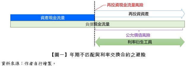 【圖一】 年期不匹配與利率交換合約之避險