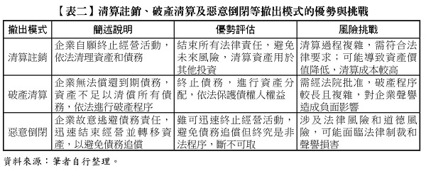 【表二】清算註銷、破產清算及惡意倒閉等撤出模式的優勢與挑戰,清算註銷,破產清算,惡意倒閉