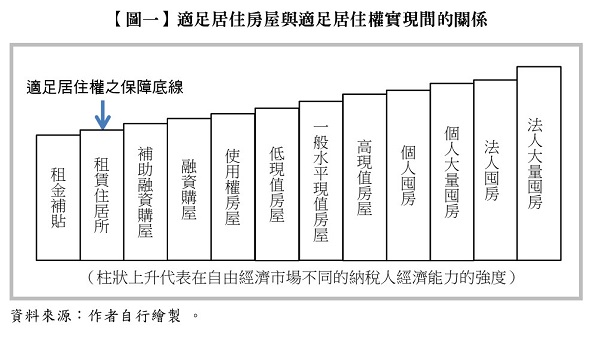 【圖一】 適足居住房屋與適足居住權實現間的關係