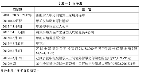 【表一】 時序表