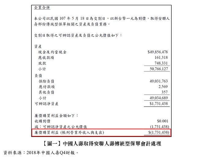 【圖一】 中國人壽取得安聯人壽傳統型保單會計處理,2018年中國人壽Q4財報