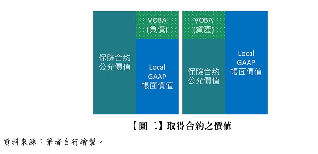 【圖二】 取得合約之價值,VOBA,Local GAAP,帳面價值,保險合約公允價值