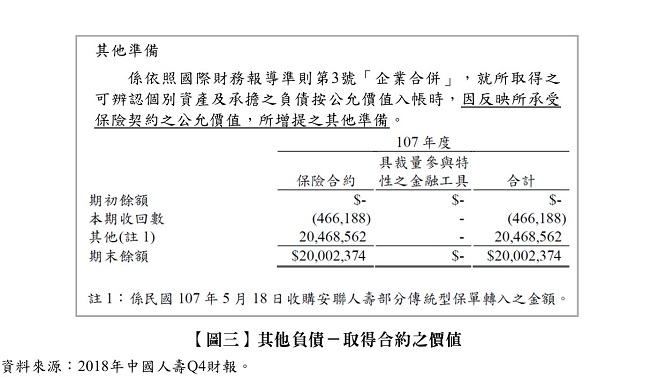 【圖三】 其他負債-取得合約之價值,2018年中國人壽Q4財報