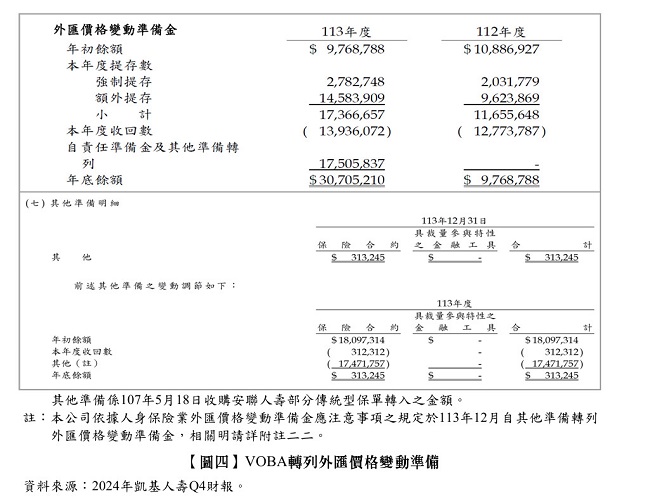 【圖四】 VOBA轉列外匯價格變動準備,2024年凱基人壽Q4財報