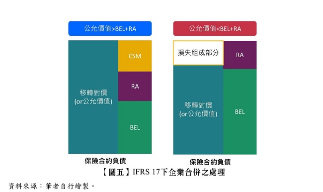 【圖五】 IFRS 17下企業合併之處理,CSM,RA,BEL,公允價值>BEL+RA,公允價值<BEL+RA,損失組成部分,移轉對價,公允價值,保險合約負債