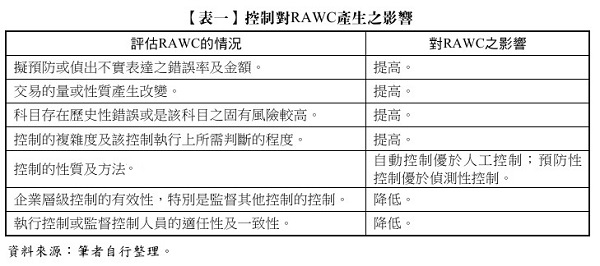 【表一】控制對RAWC產生之影響