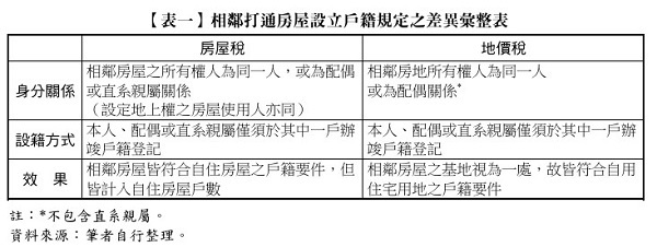 【表一】相鄰打通房屋設立戶籍規定之差異彙整表,房屋稅,設籍方式,地價稅,相鄰房屋,自住房屋,戶籍登記