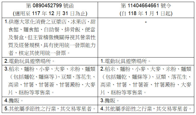 第0890452799號函(適用至117年12月31日為止)第11404664661號令(自118年1月1日起)1.供應大眾化消費之豆漿店、冰果店、甜食館、麵食館、自助餐、排骨飯、便當及餐盒,但主管稽徵機關得視其營業性質及經營規模,具有使用統一發票能力者,核定其使用統一發票。-2.電動玩具遊樂場所。1.電動玩具遊樂場所。3.稻米、麵粉、小麥、大麥、米粉、麵類(包括麵乾、麵條等)、豆類、落花生、高梁、甘薯、甘薯簽、甘薯澱粉、大麥片、糕粉等零售業。2.稻米、麵粉、小麥、大麥、米粉、麵類(包括麵乾、麵條等)、豆類、落花生、高梁、甘薯、甘薯簽、甘薯澱粉、大麥片、糕粉等零售業。4.攤販。3.攤販。5.其他屬季節性之行業,其交易零星者。4.其他屬季節性之行業,其交易零星者。