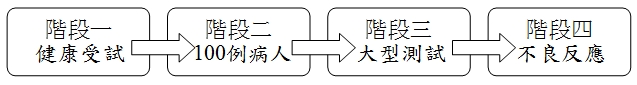 圖1 臨床試驗流程：順序不可前後更動或跨跳