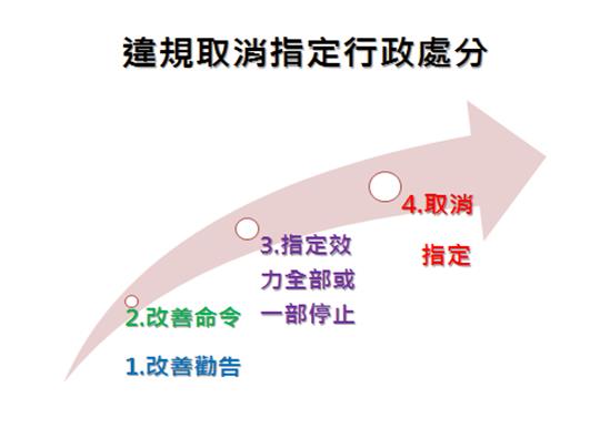 圖1 違規取消指定行政處分歷程