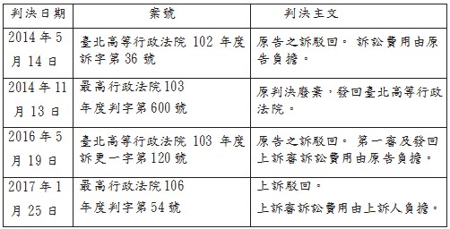 臺北高等行政法院102年度訴字第36號,最高行政法院103年度判字第600號,臺北高等行政法院103年度訴更一字第120號,最高行政法院106年度判字第54號