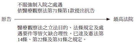 原告,最高法院不服強制入院之處遇依醫療觀察法第71條第1款提出抗告,醫療觀察法之立法目的、法條規定及處遇要件等皆欠缺合理性,已達及憲法第14條、第22條及第31條之規定。