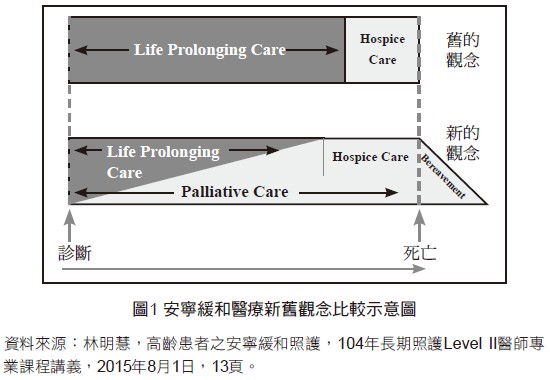 圖1 安寧緩和醫療新舊觀念比較示意圖