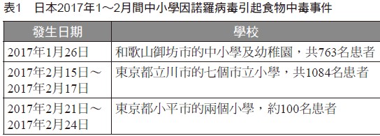 發生日期學校,2017年1月26日和歌山御坊市的中小學及幼稚園，共763名患者,2017年2月15日∼,2017年2月17日,東京都立川市的七個市立小學，共1084名患者,2017年2月21日∼,2017年2月24日,東京都小平市的兩個小學，約100名患者