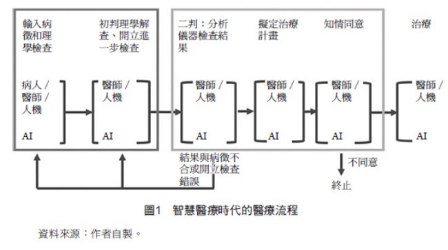 【圖1】智慧醫療時代的醫療流程,病人,醫師,AI,初判理學解
查、開立進一步檢查,輸入病徵和理學檢查,二判:分析儀器檢查結果,擬定治療計畫,知情同意,治療,結果與病徵不合或開立檢查錯誤