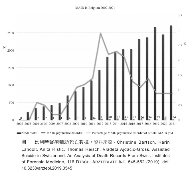 圖1 比利時醫療輔助死亡數據