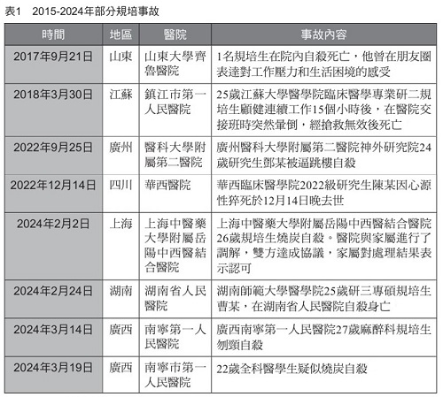 表1 2015-2024年部分規培事故